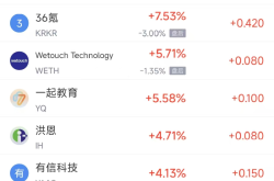 中概股周三多数下跌，美股三大股指收高：区块链视角下的市场解读