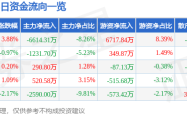 澤璟制藥股價異動：主力撤退、游資炒作，營收增長難掩扣非淨利下滑風險